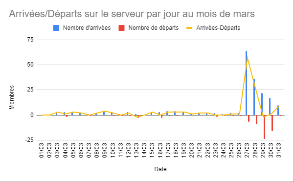 Graphique des arrivées